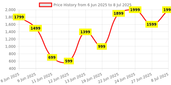 amazon.in MS Professional Plus 2021 & Win 11 Professional COMBO PACK | (1 User, Lifetime Validity) Retail License 32/64 Bit | Unlimited Reinstallations and Regular Updates | Quick Delivery Price History Graph from 6 Jun 2025 to 8 Jul 2025