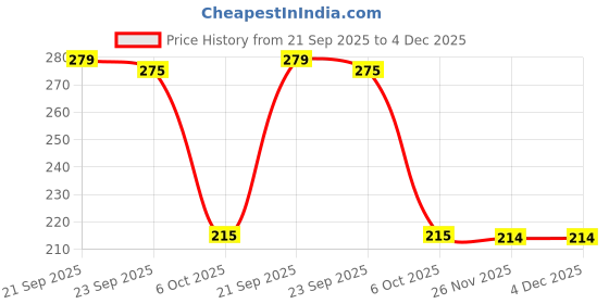 amazon.in M/S RETAILPICK Large Jumbo Dustbin Bags for Packing Large 30 X 40 Inches Jumbo 75 L Garbage Bag (15Bag) For Packaging, Dustbin, Biodegradable Price History Graph from 21 Sep 2025 to 4 Dec 2025