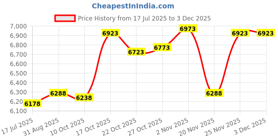 amazon.in MS-STBK Part# MS-STBK - Sprague Stethoscope Black Ea By Medsource International Price History Graph from 17 Jul 2025 to 1 Dec 2025