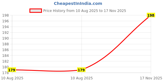 amazon.in MS Super tila oil for men 15ml Price History Graph from 10 Aug 2025 to 17 Nov 2025