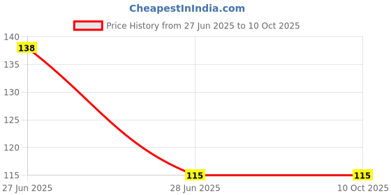 amazon.in M.S TRADERS Crafts Dream Catcher Wall Hanging Price History Graph from 27 Jun 2025 to 10 Oct 2025