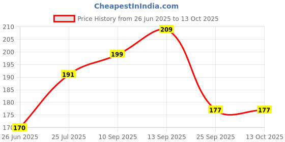 amazon.in MS Traditional Elegant Anklet Pair with Silver Bells and Black Crystal Beads (Pair of 2) Price History Graph from 26 Jun 2025 to 13 Oct 2025