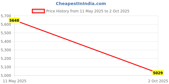 amazon.in MS8911 Smart SMD Tester – Digital Auto-Detection LCR Meter for Resistors, Capacitors & Diodes – Accurate and Easy to Use Price History Graph from 11 May 2025 to 2 Oct 2025