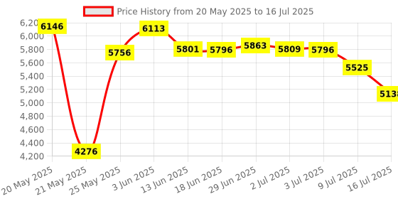 amazon.in MSA 10040018 Hands-Off Chisel Grip, Green Price History Graph from 20 May 2025 to 16 Jul 2025