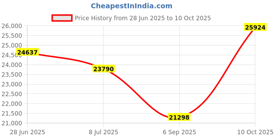 amazon.in MSA COMP AOC 5M 40G Active Fiber Price History Graph from 28 Jun 2025 to 10 Oct 2025