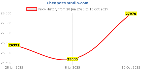 amazon.in MSA COMP AOC 7M 40G Active Fiber Price History Graph from 28 Jun 2025 to 10 Oct 2025