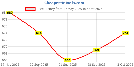 amazon.in Msata Ssd to 1.8Inch (7+9Pin) Micro Sata 16Pin Adapter Converter Card Pcba Computers/Tablets & Networking | Computer Cables & Connectors | Drive Cables & Adapters Price History Graph from 17 May 2025 to 3 Oct 2025