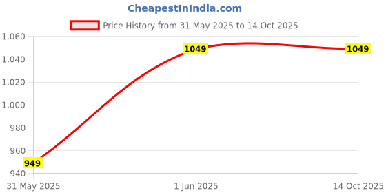 amazon.in mSATA to USB 3.0 1.8" SSD Portable Casing/Enclosure Price History Graph from 31 May 2025 to 14 Oct 2025