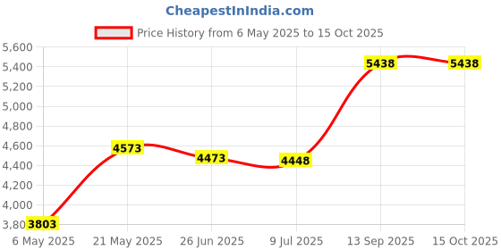 amazon.in msbasic Womens Long Sleeve Turtleneck Crop Top Basic Slim Fit Crop T-Shirt msbasic Price History Graph from 6 May 2025 to 14 Oct 2025
