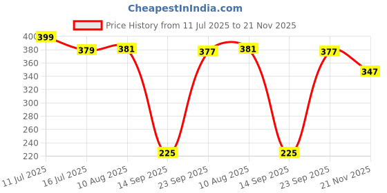 amazon.in MSBW Babify | Alcohol & Paraben Free |Premium Baby Wipes With Aloe Vera & Coconut Oil Counts (Pack Of 5 X 72) (360 Wipes) Price History Graph from 11 Jul 2025 to 21 Nov 2025