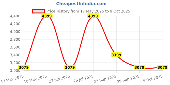amazon.in MsChief Classic Lube 50ml & Crescendo Combo pack Price History Graph from 17 May 2025 to 9 Oct 2025