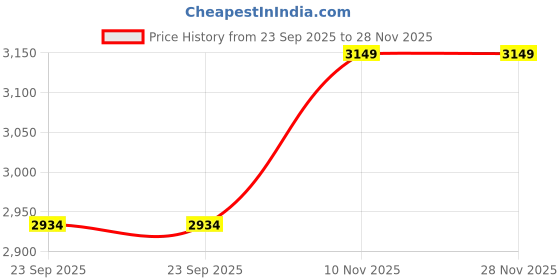 amazon.in MsChief Lube & Electro Combo, Tea & Peach Natural Lubricant - 75ml with Aloe Vera & Sea Buckthorn, Sugar Free, Natural, Vegan, Paraben Free Price History Graph from 23 Sep 2025 to 28 Nov 2025
