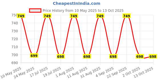 amazon.in Msd Cricket Kit Bag with Heavy Material Fabric Nylon Material (Green Army) Price History Graph from 10 May 2025 to 12 Oct 2025