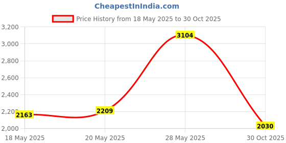 amazon.in MSDADA 21 Pieces Punch Needle Embroidery Starter Kits, Wooden Handle Embroidery Pen, Punch Needle Cloth, Big Eye Needles, Needle Threaders, Embroidery Floss Cross Stitching Beginners Price History Graph from 18 May 2025 to 30 Oct 2025