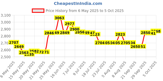 amazon.in msdada Wire Tracer Tone Generator and Probe Kit - Network Cable Continuity Phone Line Tester - Wire Cable Tracker Telephone Line Finder Toner Signal Detector Locator Tool msdada Price History Graph from 6 May 2025 to 5 Oct 2025