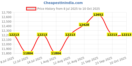 amazon.in MSDQQTIY New Upgraded Smart Ring【JZ5.0 Chip & 0 Measurement Error】 IP68 Waterproof | Smart Ring Women (Black, 11#) Price History Graph from 8 Jul 2025 to 9 Oct 2025