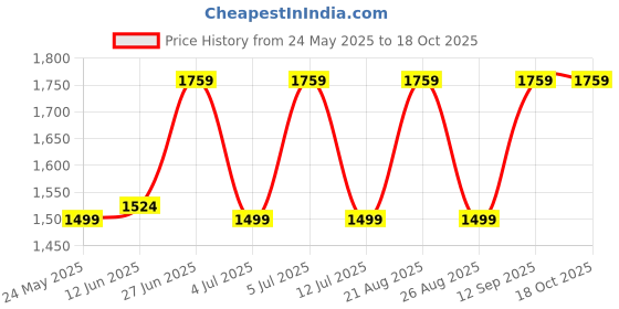 amazon.in Mse Pedal Exercise Mini Bike / Cycle Aid With Adjustable Resistance Ab Care King Toner mse Price History Graph from 24 May 2025 to 18 Oct 2025