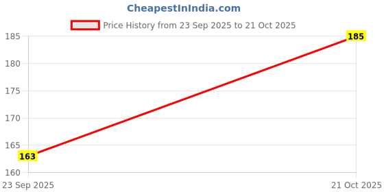 amazon.in MSGH Art and Crafts Wooden Embroidery Hoop Ring Frame (Size : 10 Inches, 3 Pieces) Price History Graph from 23 Sep 2025 to 21 Oct 2025