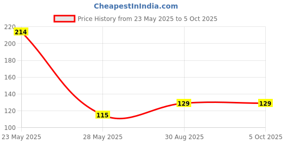 amazon.in MSGH Bamboo/Kulfi Sticks, 100 Pcs, 9" Length Round Sticks for Art and Craft msgh Price History Graph from 23 May 2025 to 5 Oct 2025