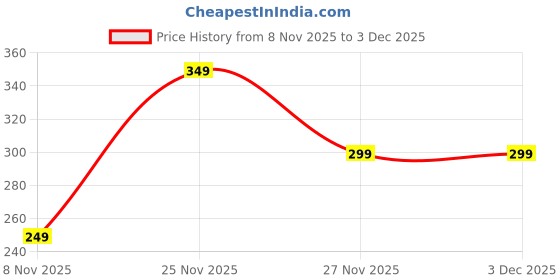 amazon.in MSGH Craft Styro-Foam White Smooth Balls for DIY Art & Crafts (8" - 1 pcs) Price History Graph from 8 Nov 2025 to 2 Dec 2025