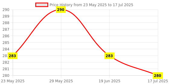 amazon.in MSGH Fevicryl 3D Out Liners Multicolored Set of 10 Price History Graph from 23 May 2025 to 17 Jul 2025
