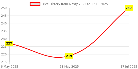 amazon.in MSGH Fevicryl Non Sticky 3D Cone Out Liners Multicolored Set of 10 (3D Glitter Multicolor) Price History Graph from 6 May 2025 to 31 May 2025