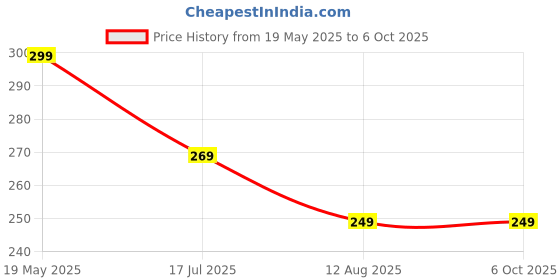 amazon.in MSGH Multicolored PLA Filament Refills-1.75mm Thick- 5 Meter Length of Each Color for 3D Pen & Printer (10) Price History Graph from 19 May 2025 to 6 Oct 2025