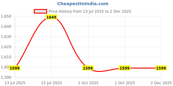 amazon.in Mshield™ | GlycerFuel-65™ (HYDROPRIME® Std.65% Glycerol) (Unflavoured, 200 g / 0.44 lb, 100 Servings) Price History Graph from 13 Jul 2025 to 2 Dec 2025
