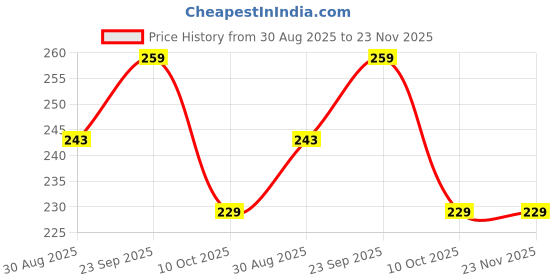 amazon.in Mshine Acrylic Powder – Professional Nail Art System for DIY & Salon Use – Long-Lasting, Easy to Apply, Nail Extension Carving (Colour pink Pack Of 1) Price History Graph from 30 Aug 2025 to 23 Nov 2025