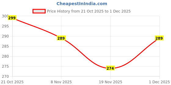 amazon.in Mshine Cute Frock Style Hanging Hand Towels for Kitchen & Bathroom – Soft Microfiber Dress-Shaped Towel with Hanger – Absorbent & Quick Dry (Pack of 2) Multicolor Price History Graph from 21 Oct 2025 to 1 Dec 2025
