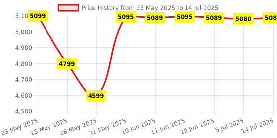 amazon.in MSI B450M-A PRO MAX AMD AM4 DDR4 M.2 USB 3.2 Gen 1 HDMI M-ATX Motherboard msi Price History Graph from 23 May 2025 to 14 Jul 2025