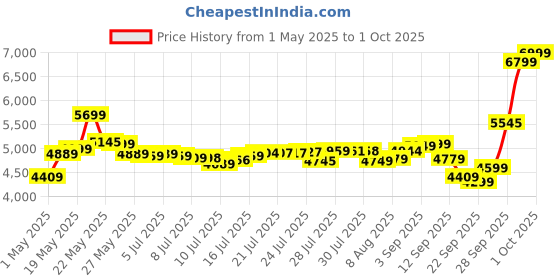 amazon.in MSI B450M-A PRO MAX II Motherboard, Micro-ATX, AM4 DDR4 USB 3.2 Gen 1 HDMI msi Price History Graph from 1 May 2025 to 1 Oct 2025