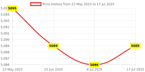 amazon.in MSI B450M-A PRO MAX ProSeries Motherboard (ATX, 2ND and 3rd Gen, AM4, M.2, USB 3, DDR4, DVI HDMI, Crossfire) Price History Graph from 23 May 2025 to 17 Jul 2025