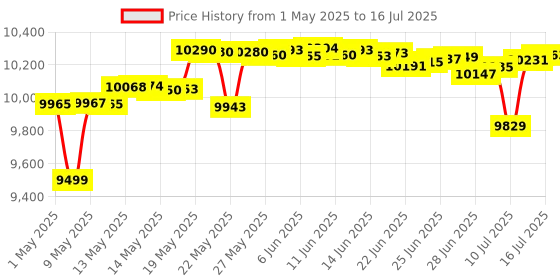 amazon.in MSI B550M Pro-Vdh WiFi Ddr4, M.2, USB 3.2 Gen 1, Front Type-C, Wi-Fi, Hdmi, Micro ATX Gaming Motherboard AMD Ryzen 5000 Series Desktop Processors msi Price History Graph from 1 May 2025 to 16 Jul 2025