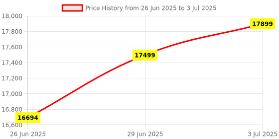amazon.in MSI B650 Gaming Plus WiFi Motherboard (Supports AMD Ryzen 7000 Processors, AM5 - DDR5 Memory Boost 6400+MHz/OC, 2 x PCIe 4.0 x16, 2 x M.2 Gen4, Wi-Fi 6E, ATX) Price History Graph from 26 Jun 2025 to 3 Jul 2025