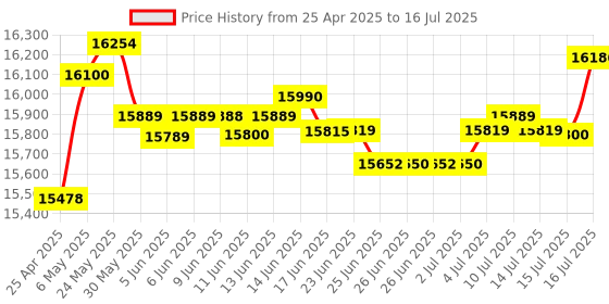 amazon.in MSI B650M Gaming Plus WiFi Motherboard, mATX - Supports AMD Ryzen 7000 Series Processors, AM5, DDR5 Memory Boost 7800+MHz/OC, 1 x PCIe 4.0 x16, 2 x M.2 Gen4 msi Price History Graph from 25 Apr 2025 to 16 Jul 2025