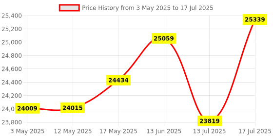 amazon.in MSI B650M Project Zero Motherboard, Back-Connect Micro-ATX - Supports AMD Ryzen 7000 Series Processors, AM5 - Direct 10+2 VRM Power Design, DDR5 Memory Boost 7600+MHz/OC Price History Graph from 3 May 2025 to 17 Jul 2025