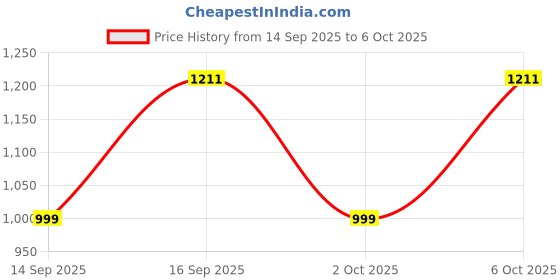 amazon.in MSI Clutch GM08 Wired Gaming Mouse - PixArt PAW 3519 Optical Sensor, Up to 4200 DPI, Adjustable Weight Systems, Interchangeable DPI Settings, Gaming Switches, for PC and Laptop Price History Graph from 14 Sep 2025 to 2 Oct 2025