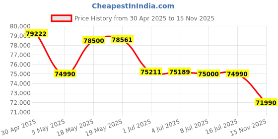 amazon.in MSI Commercial 14 H, Intel 13th Gen i5-13420H, 36CM Business Laptop(16GB/512GB NVMe SSD/Windows 11 Pro/Intel UDH Graphics/Solid Grey/1.6Kg), A13MG-064IN Price History Graph from 30 Apr 2025 to 15 Nov 2025