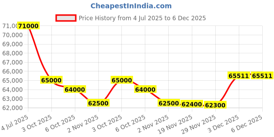 amazon.in MSI Commercial 14 H, Intel 13th Gen. i5 13500H,36CM Laptop(16GB/1TB NVMe SSD/Windows 11 Pro/Iris Xe/Solid Gray/1.6Kg), A13MG vPro-069IN Price History Graph from 4 Jul 2025 to 5 Dec 2025