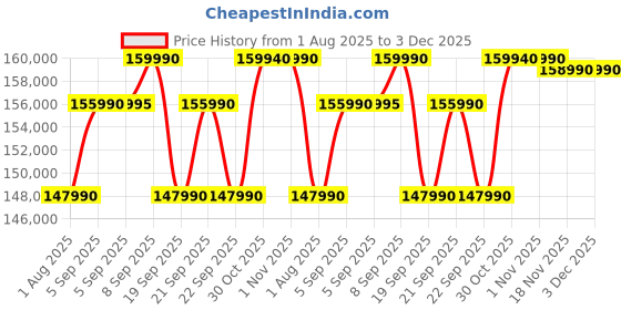 amazon.in MSI Crosshair 16, Intel Series 2 Core Ultra 7 255HX, 41cm QHD+ 240Hz Gaming Laptop (16GB/1TB NVMe SSD/Windows 11 Home/NVIDIA GeForce RTX 5060, GDDR7 8GB/Cosmos Gray/2.5Kg) D2XWFKG-068IN Price History Graph from 1 Aug 2025 to 3 Dec 2025