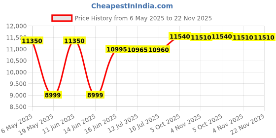 amazon.in MSI G255F 24.5 Inch FHD Gaming Monitor - 1920 x 1080 Rapid IPS Panel, 180 Hz / 1ms (GtG), 99% sRGB Colour Gamut, Adaptive-Sync - DP 1.2a, HDMI 2.0b CEC Price History Graph from 6 May 2025 to 22 Nov 2025