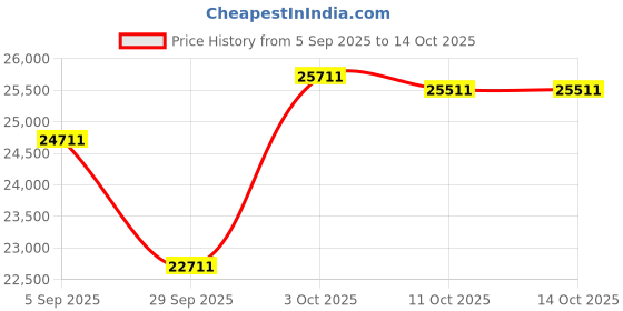 amazon.in MSI G274QPF E2 27-Inch Gaming Monitor, WQHD 2560x1440, Rapid IPS, 16:9, Anti-Glare, 1000:1, 1ms GtG, (180Hz Refresh Rate) Price History Graph from 5 Sep 2025 to 14 Oct 2025