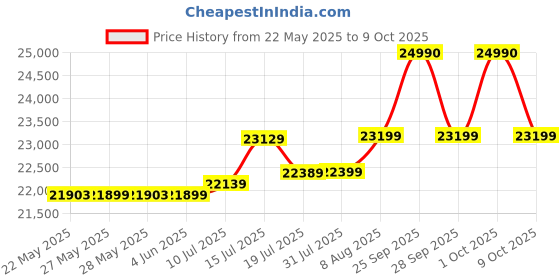 amazon.in MSI Gaming GeForce RTX 3050 8GB GDRR6 128-Bit HDMI/DP PCIe 4 Torx Twin Fans Ampere OC Graphics Card (RTX 3050 Ventus 2X XS 8G OC) msi Price History Graph from 22 May 2025 to 9 Oct 2025