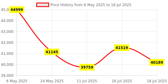 amazon.in MSI Gaming Geforce RTX 4060 Ti 8Gb Gdrr6 128-Bit Hdmi/Dp Nvlink Torx Fan 4.0 Ada Lovelace Architecture Graphics Card (RTX 4060 Ti Ventus 2X Black 8G Oc) - Pci_E, DDR_Sdram msi Price History Graph from 6 May 2025 to 18 Jul 2025