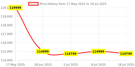 amazon.in MSI Gaming RTX 5070 Ti 16G Ventus 3X OC Graphics Card (16GB GDDR7, 256-bit, Extreme Performance: 2497 MHz, DisplayPort x 3 2.1a, HDMI 2.1b, NVIDIA Blackwell Architecture) Price History Graph from 17 May 2025 to 18 Jul 2025