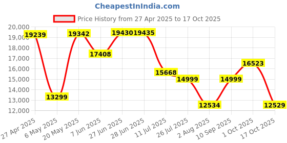 amazon.in MSI Gaming SPATIUM M482 PCIe 4.0 NVMe M.2 2TB Internal SSD (PCIe Gen4, NVMe 1.4, M.2 2280, Read 7300 MB/S, Write 6400 MB/S, 2TB) msi Price History Graph from 27 Apr 2025 to 17 Oct 2025