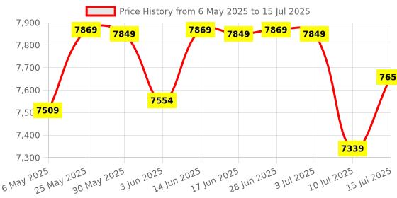 amazon.in MSI Geforce GT 710 2GD3H 4HDMI pci_e Graphic Card - NVIDIA Geforce GT 710 GPU, GDDR3 2GB DDR3 64-Bit Memory, PCI Express Gen 2.0 X1 Interface, Upto 954 Mhz Price History Graph from 6 May 2025 to 15 Jul 2025