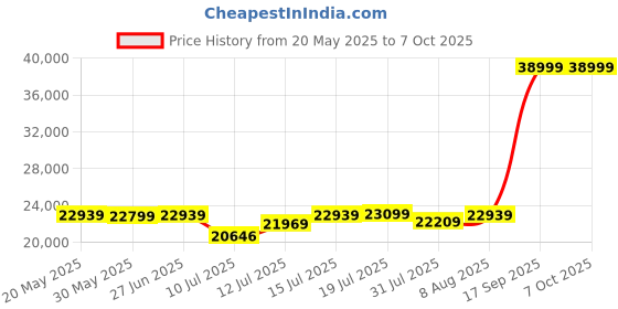 amazon.in MSI GeForce RTX 3050 Ventus 2X 8G OC 8GB GDDR6 128-bit Gaming pci_e Graphic Card msi Price History Graph from 20 May 2025 to 6 Oct 2025