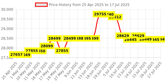 amazon.in MSI GeForce RTX 3060 Ventus 2X 12G OC GDDR6 192-bit 12 GB pci_e Express Gen 4 Gaming Graphics Card msi Price History Graph from 25 Apr 2025 to 16 Jul 2025